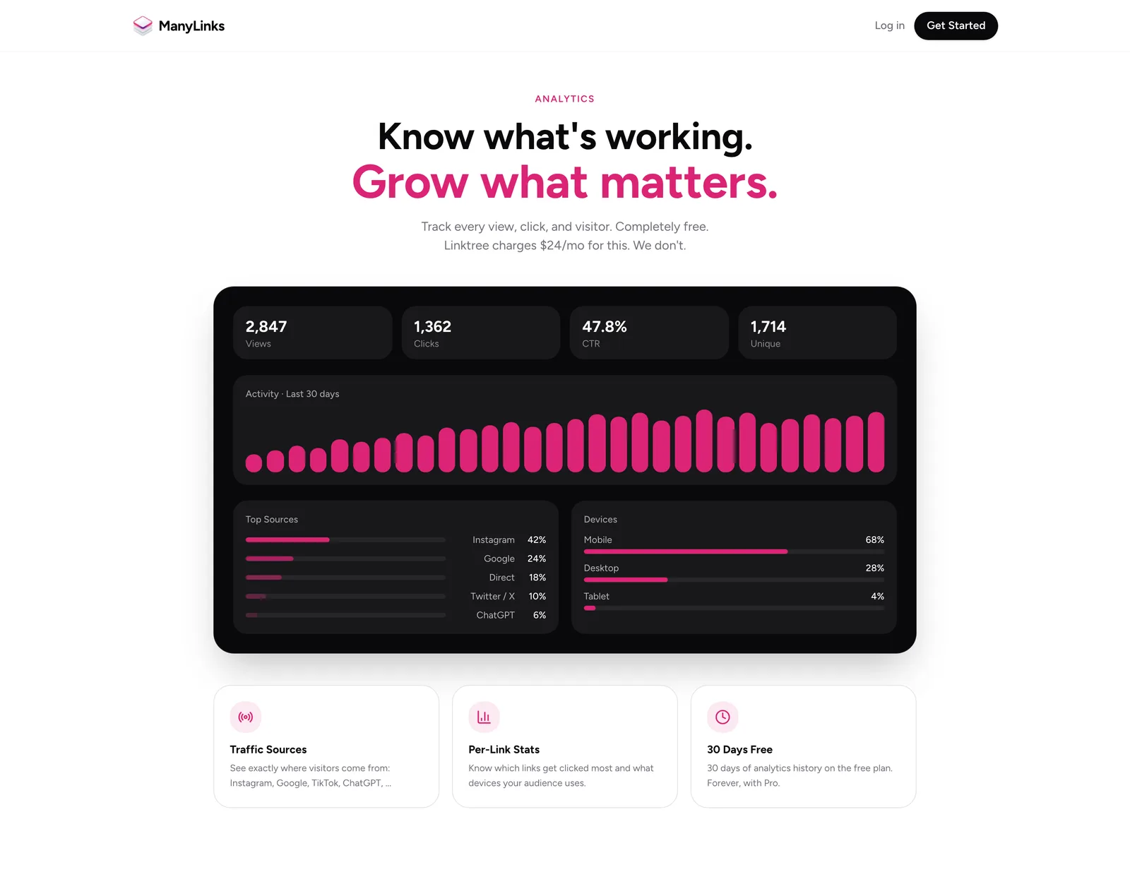 ManyLinks analytics dashboard with views, clicks and traffic sources